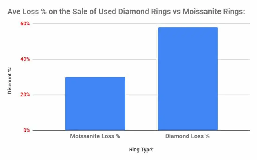 Bar Chart Showing the Average Discount Percentage for Diamonds vs Moissanite