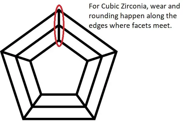 Ridges wear down on Cubic Zirconia